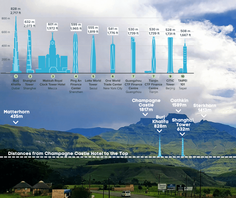 buildings v mountains height comparison in the drakensberg